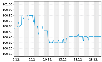 Chart Ford Motor Credit Co. LLC EO-Med.T.Nts 2025(25/29) - 1 Monat