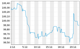 Chart IHG Finance LLC EO-Med.-Term Nts 2025(25/30) - 1 Monat