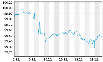 Chart Continental AG MTN v.2025(2029/2029) - 1 Month
