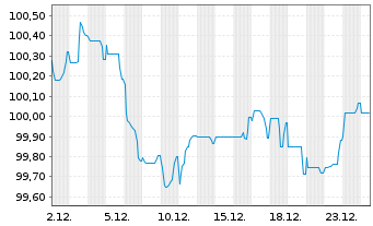 Chart Assa-Abloy AB EO-Medium-Term Nts 2025(25/32) - 1 Month