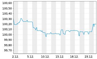 Chart Cesk&aacute; Sporitelna AS EO-FLR Non-Pref. MTN 25(31/32) - 1 Month