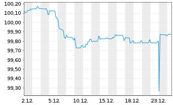 Chart Sydbank AS EO-FLR Non-Pref. MTN 25(28/29) - 1 Month
