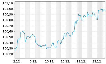 Chart Grenke Finance PLC EO-Medium-Term Notes 2025(28) - 1 Month