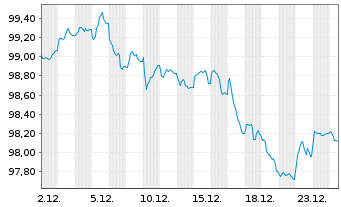 Chart GA Global Funding Trust EO-Notes 2025(35) - 1 Month