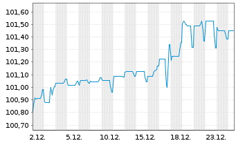 Chart Silgan Holdings Inc. EO-Notes 2025(25/31) Reg.S - 1 Month