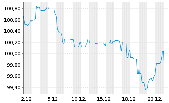 Chart SGS Nederland Holding B.V. EO-Notes 2025(25/35) - 1 Month