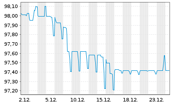 Chart Iron Mountain Inc. EO-Notes 2025(28/34) Reg.S - 1 Monat