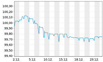 Chart Nextera Energy Capital Ho.Inc. Debts 2025(31/56) - 1 Monat