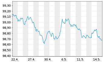 Chart John Deere Capital Corp. EO-Med.Term Nts. 2025(28) - 1 Month