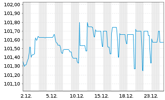 Chart Norddeutsche Landesbank -GZ- FLR-MTN v.25(30/35) - 1 Monat