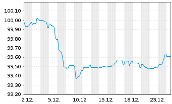 Chart Luminor Bank AS EO-Mortg.Covered MTN 2025(29) - 1 Monat
