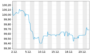 Chart Banco de Sabadell S.A. Non-Pref.MTN 25(31/32) - 1 Monat