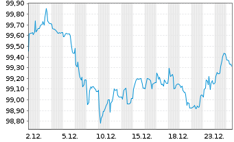 Chart Symrise AG Anleihe v.2025(2032/2032) - 1 Monat