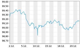 Chart Fresenius SE & Co. KGaA MTN v.2025(2029/2029) - 1 Month