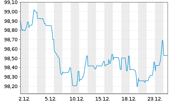 Chart A.P.Moeller-Maersk A/S EO-Med.Term Nts 2025(25/34) - 1 Monat