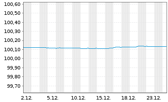 Chart AT & T Inc. EO-FLR Notes 2025(27) - 1 Monat