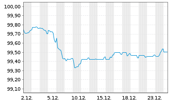Chart Lb.Hessen-Th&uuml;ringen GZ MTN OPF S.H385 v.2025(28) - 1 Monat