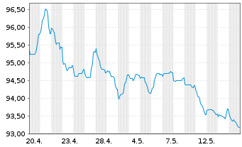 Chart Kolumbien, Republik EO-Bonds 2025(25/36) - 1 Month