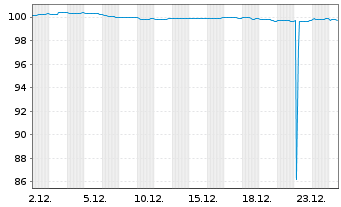 Chart Medtronic Inc. EO-Notes 2025(25/30) - 1 Month