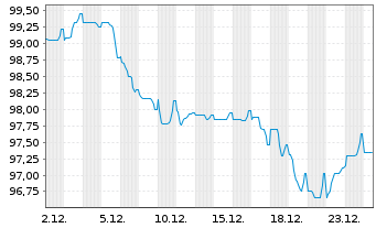 Chart Medtronic Inc. EO-Notes 2025(25/45) - 1 Month