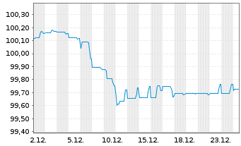 Chart Mexiko EO-Notes 2025(25/29) - 1 Month
