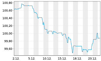 Chart Mexiko EO-Notes 2025(25/34) - 1 Month