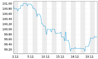 Chart Mexiko EO-Notes 2025(25/38) - 1 Month