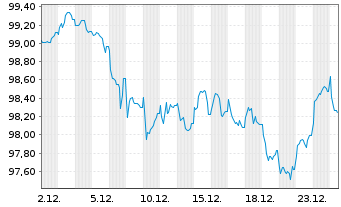 Chart Nestl&eacute; Finance Intl Ltd. EO-Med.T.Nts 2025(38/38) - 1 Monat
