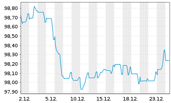 Chart ABN AMRO Bank N.V. EO-Preferred Med.-T.Nts 25(32) - 1 Monat