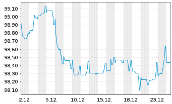 Chart Prologis Euro Finance LLC EO-Notes 2025(25/37) - 1 Month