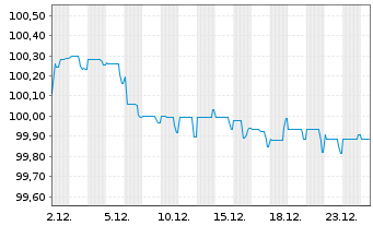 Chart Matterhorn Telecom S.A. EO-Notes 2025(27/30) - 1 Monat