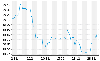 Chart Coca-Cola Europacific Pa. PLC -T.Nts 2025(25/32) - 1 Month