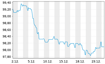 Chart Autobahnen-Schnellstr.-Fin.-AG EO-MTN. 2025(36) - 1 Monat