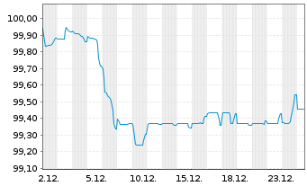 Chart Autobahnen-Schnellstr.-Fin.-AG EO-MTN. 2025(30) - 1 Month