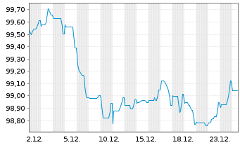 Chart Toronto-Dominion Bank, The EO-Med.T.Nts 2025(32) - 1 Monat