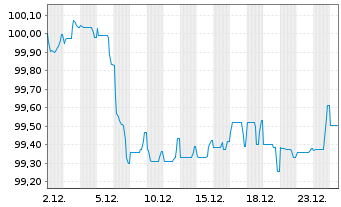 Chart NE Property B.V. EO-Medium-Term Nts 2025(25/33) - 1 Monat