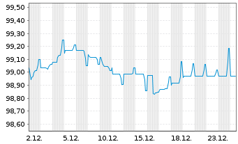 Chart Hldg d'Infra.M&eacute;tiers Environ. EO-Notes 2025(25/31) - 1 Month