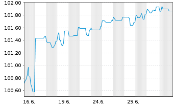 Chart Intralot Capital Luxembourg SA 2025(25/31)Reg.S - 1 Month