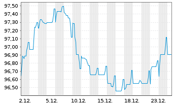 Chart CMA CGM S.A. EO-Notes 2025(25/32) Reg.S - 1 Monat