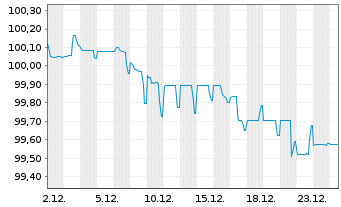Chart Alliander N.V. EO-FLR Notes 2025(25/Und.) - 1 Monat