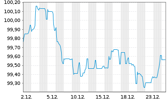 Chart Glencore Capital Finance DAC EO-MTN. 2025(25/32) - 1 Month