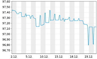 Chart ION Platform Finance S.&agrave; r.l. 2025(25/30)Reg.S - 1 Monat