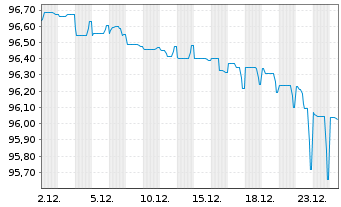 Chart ION Platform Finance S.&agrave; r.l. 2025(25/32)Reg.S - 1 Monat
