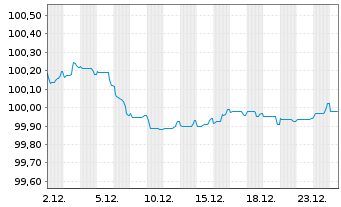 Chart Heineken N.V. EO-Medium-Term Nts 2025(25/28) - 1 Monat