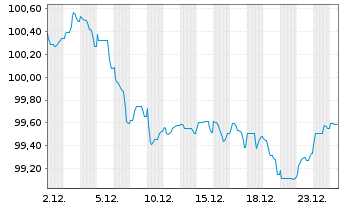 Chart Heineken N.V. EO-Medium-Term Nts 2025(25/34) - 1 Monat