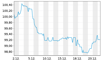 Chart Heineken N.V. EO-Medium-Term Nts 2025(25/37) - 1 Month