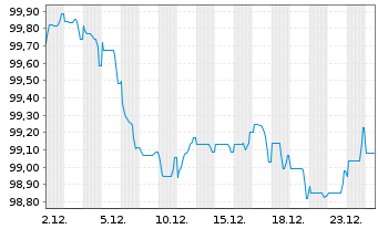 Chart Volkswagen Bank GmbH Med.Term.Nts. v.25(32) - 1 Month
