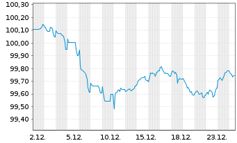 Chart Volkswagen Bank GmbH Med.Term.Nts. v.25(29) - 1 Month