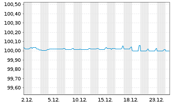 Chart Volkswagen Bank GmbH FLR-Med.Term.Nts. v.25(28) - 1 Month