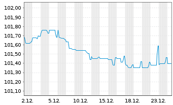 Chart Public Power Corporation S.A. EO-Notes 2025(25/30) - 1 Month